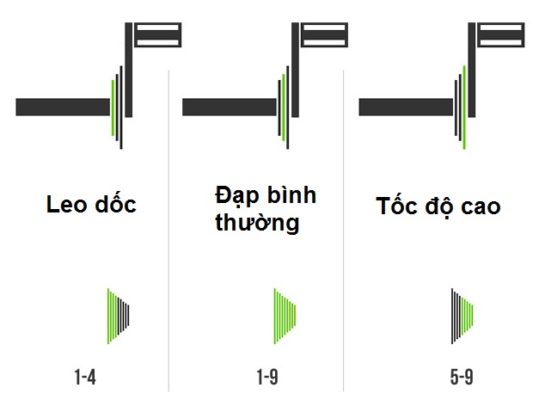 Hướng dẫn sử dụng bộ đề của xe đạp thể thao